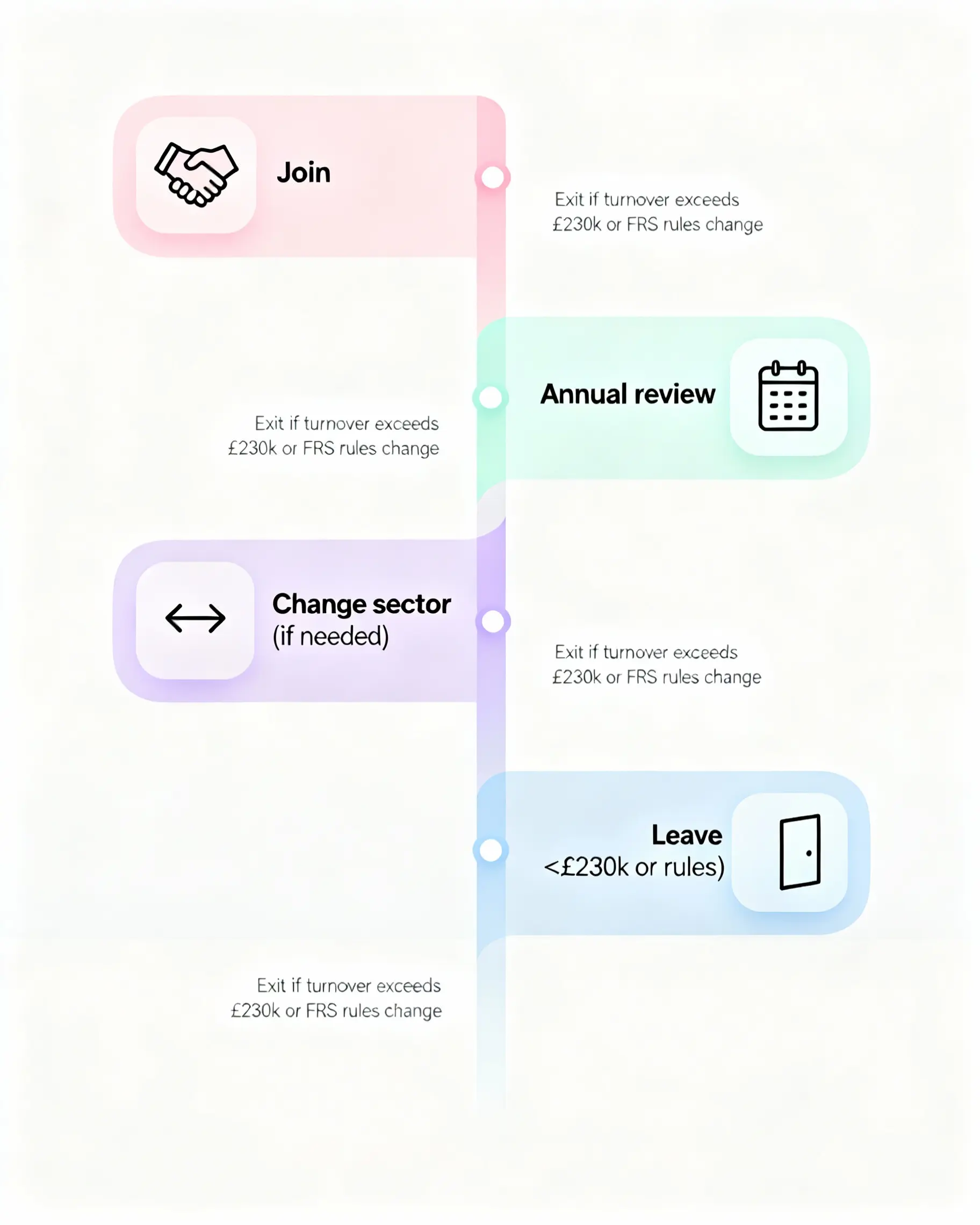 VAT Flat Rate Scheme joining and leaving process
