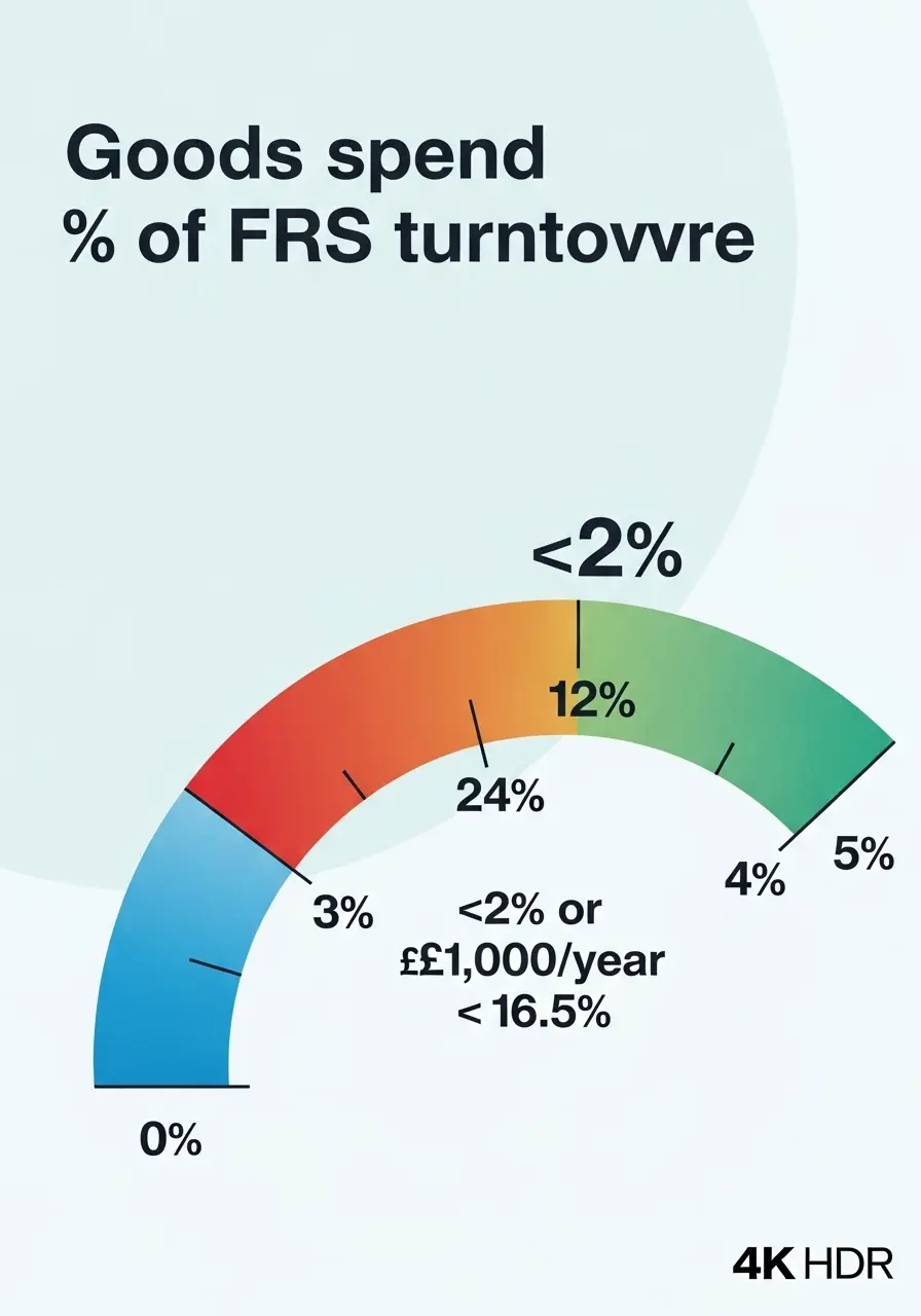 Limited cost trader goods spend percentage of FRS turnover