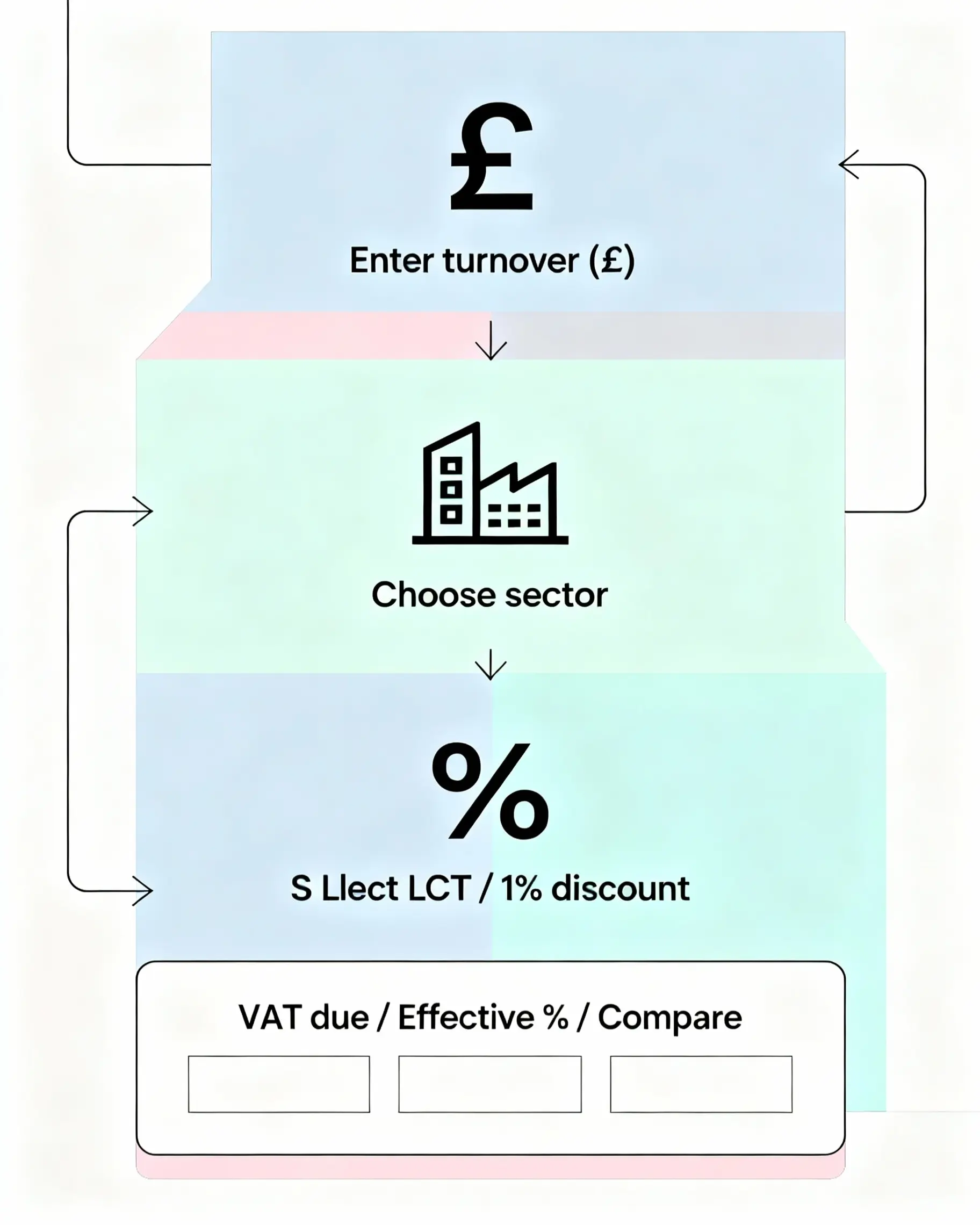 Quick VAT Flat Rate Scheme Calculator
