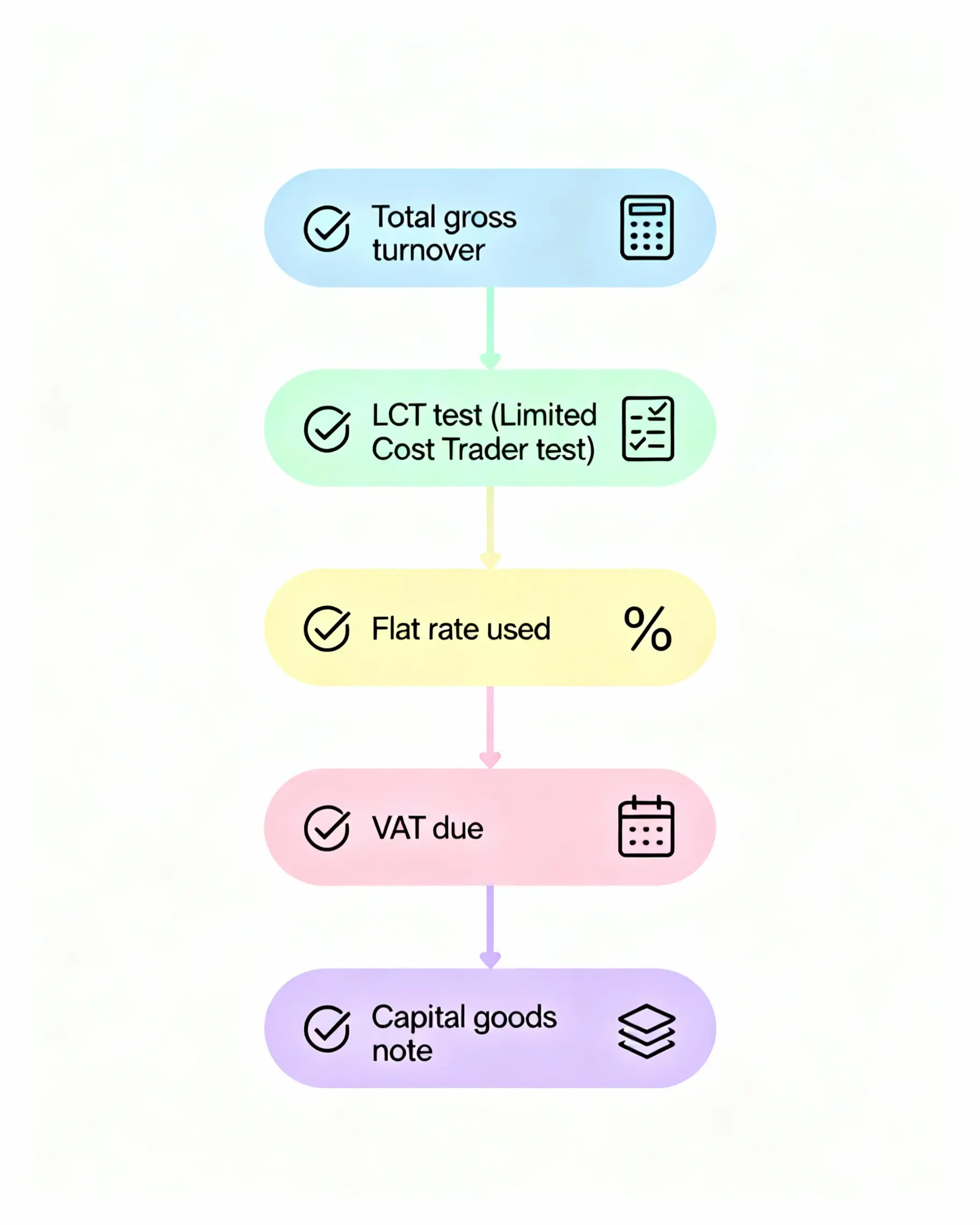 Record Keeping Invoices and VAT Returns
